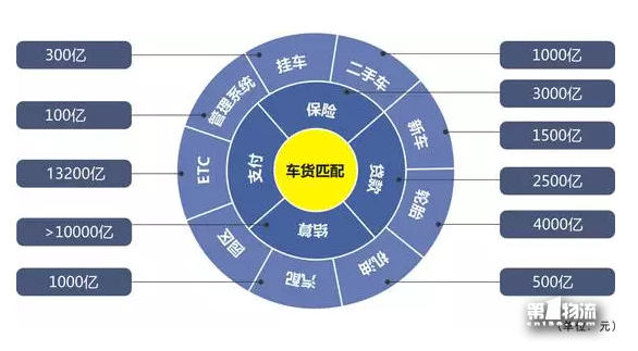 貨車幫運(yùn)滿滿戰(zhàn)略合并！其他車貨匹配平臺(tái)還會(huì)有戲么？
