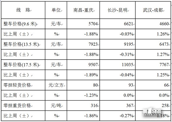 中國公路物流運(yùn)價周指數(shù)報告（2017.12.1）