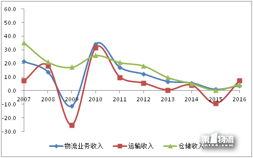 2017年全國重點(diǎn)物流企業(yè)統(tǒng)計(jì)調(diào)查報告
