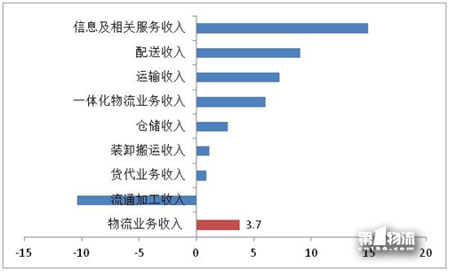 2017年全國重點(diǎn)物流企業(yè)統(tǒng)計(jì)調(diào)查報告