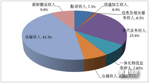 2017年全國重點(diǎn)物流企業(yè)統(tǒng)計(jì)調(diào)查報告