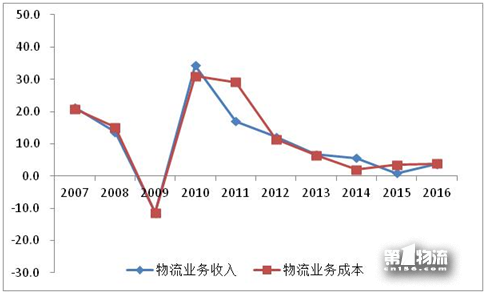 2017年全國重點(diǎn)物流企業(yè)統(tǒng)計(jì)調(diào)查報告