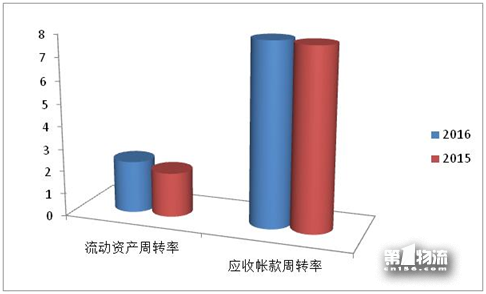 2017年全國重點(diǎn)物流企業(yè)統(tǒng)計(jì)調(diào)查報告