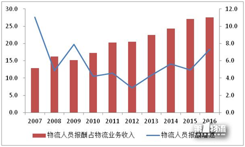 2017年全國重點(diǎn)物流企業(yè)統(tǒng)計(jì)調(diào)查報告