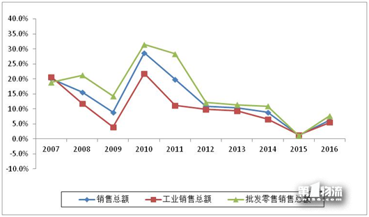 2017年全國重點(diǎn)物流企業(yè)統(tǒng)計(jì)調(diào)查報告