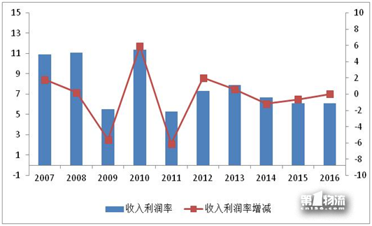 2017年全國重點(diǎn)物流企業(yè)統(tǒng)計(jì)調(diào)查報告