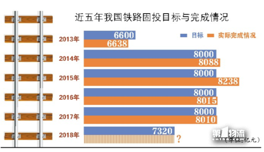 鐵總罕見調(diào)減全國鐵路固定資產(chǎn)投資目標